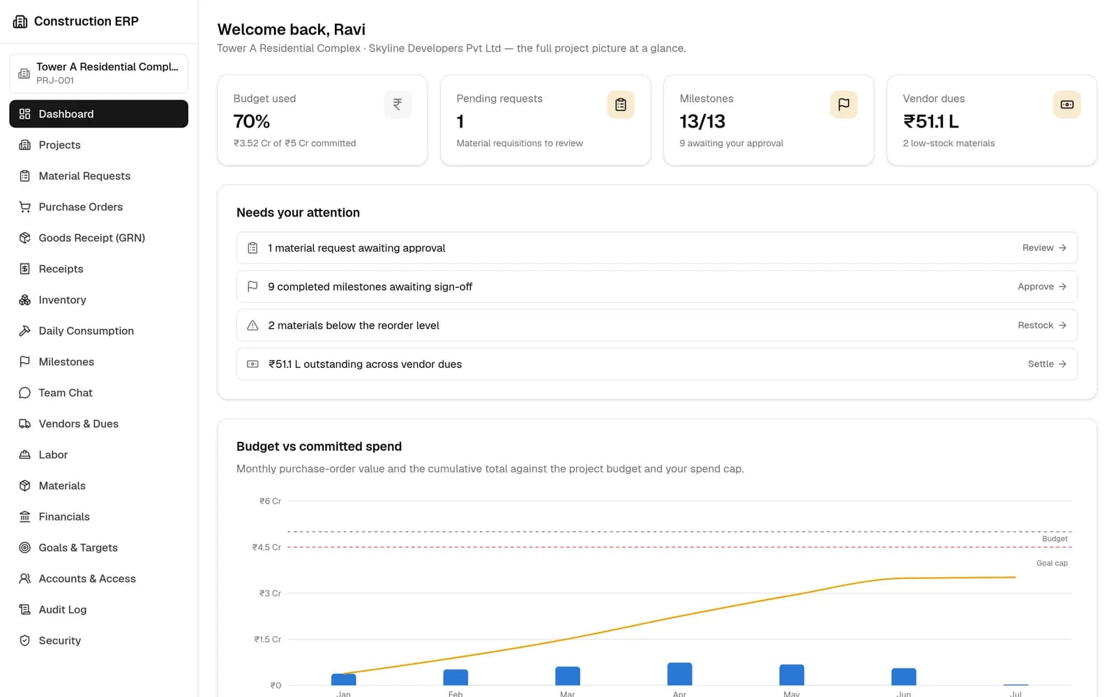 Nodedr ERP Solution project dashboard showing budget used, pending material requests, milestones, vendor dues, and budget-versus-spend chart