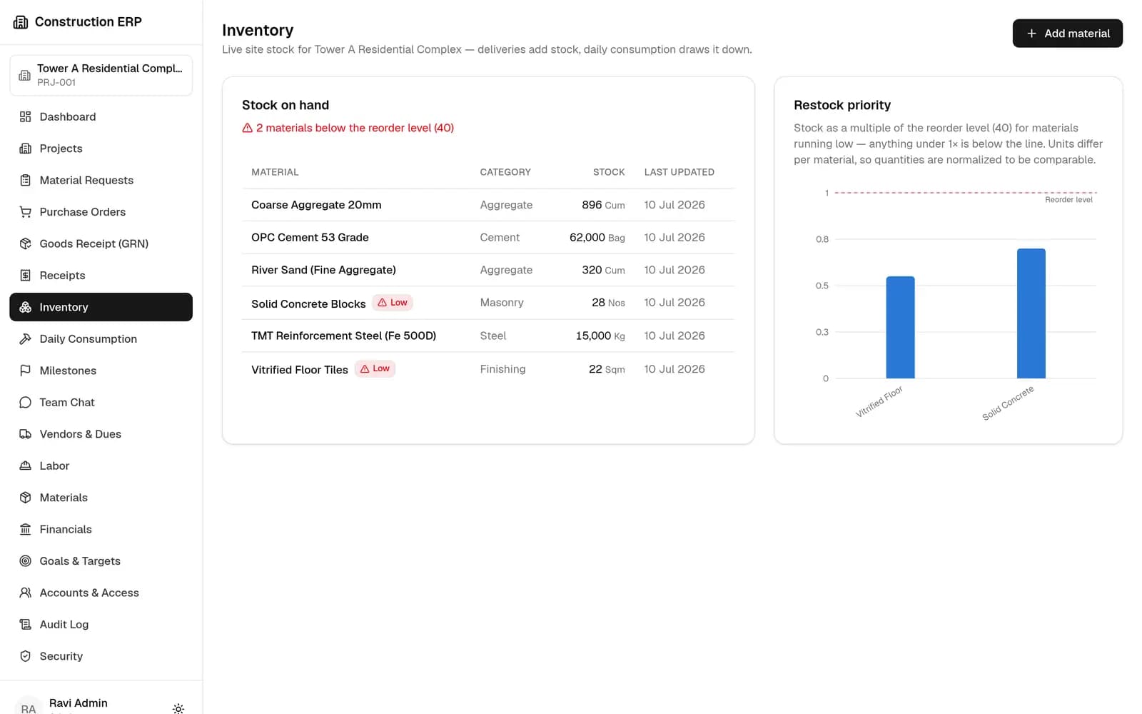 Nodedr ERP Solution site inventory screen with live stock on hand per material and restock priority chart