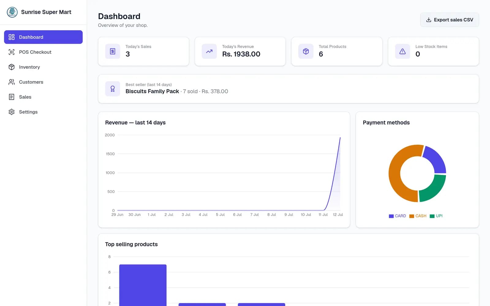 Nodedr POS dashboard showing daily sales, revenue, best seller, revenue trend chart, and payment method breakdown
